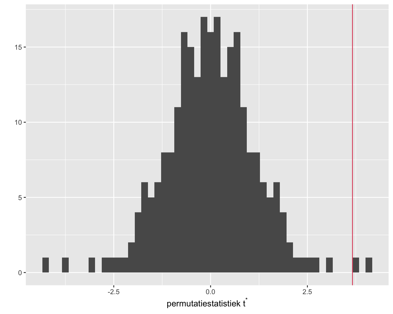 Exacte permutatie nuldistributie van de Welch t-test voor het cholestorol voorbeeld. Bovenaan histogram van elke mogelijke waarde voor de test-statistiek. Onderaan een gewoon histogram met balkbreedtes gelijk aan 1. De geobserveerde waarde voor de test-statistiek is aangeduid met een rode verticale lijn.