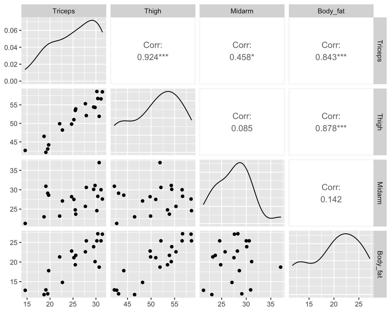 Scatterplot matrix van de dataset bodyfat.