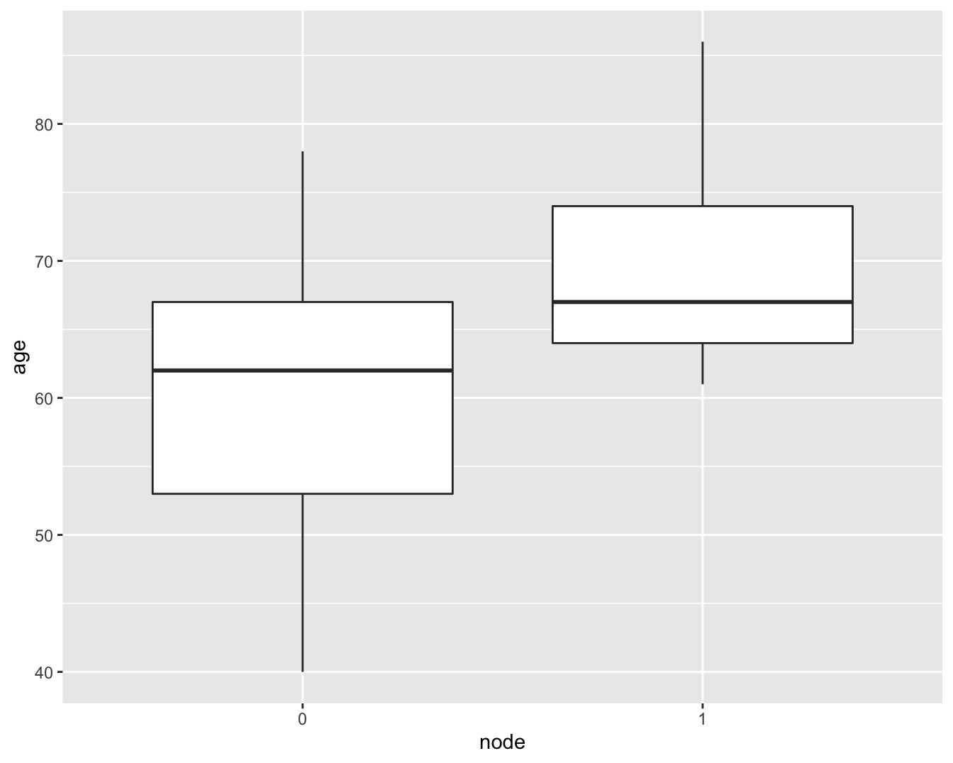 boxplot van de leeftijd vs lymfeknoop status in de borstkanker dataset.