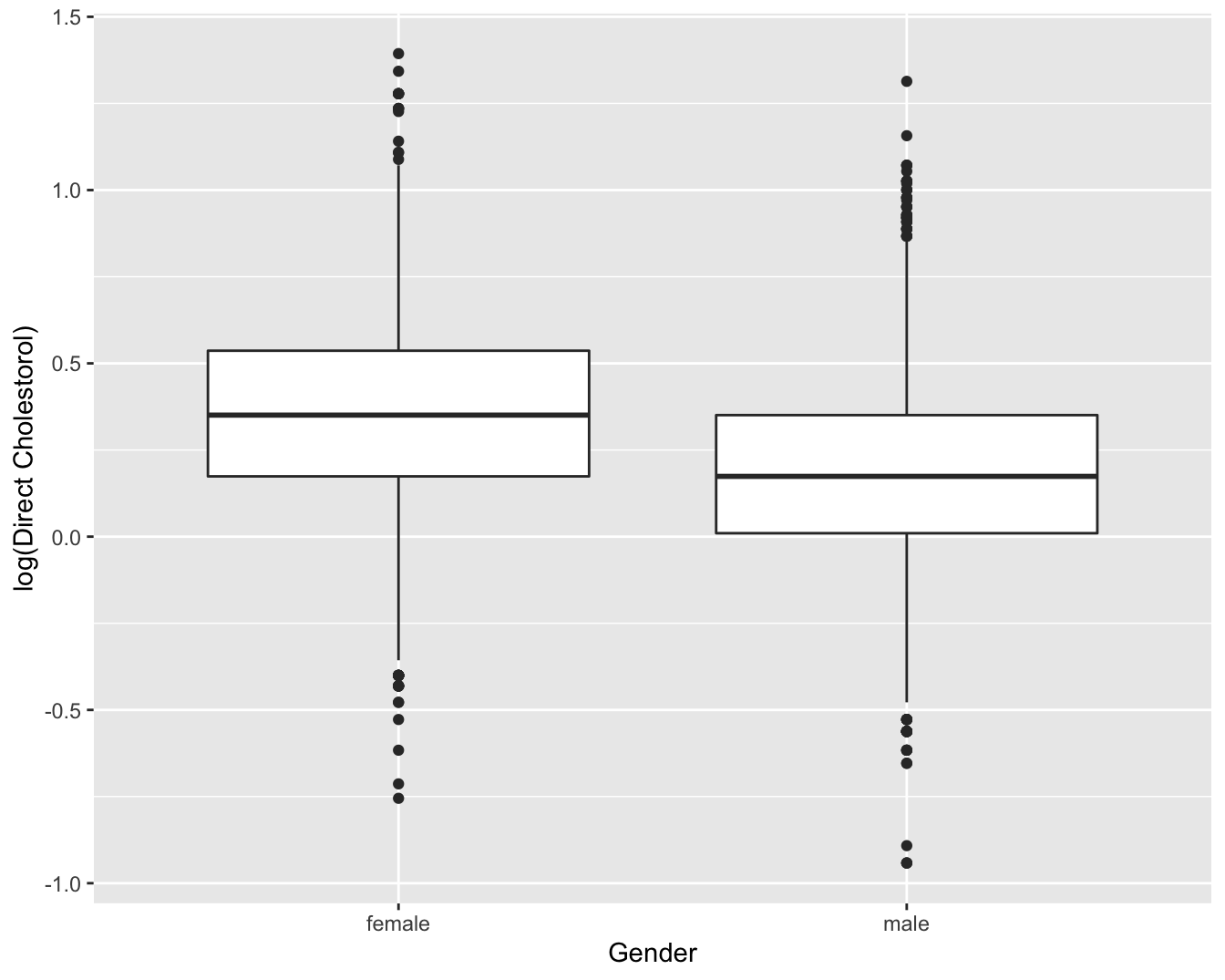 Boxplot van log-getransformeerde directe HDL cholestorol concentratie in functie van Gender voor alle subjecten van de NHANES studie.