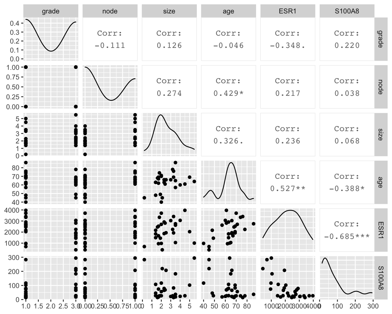 Scatterplot matrix voor de observaties in de borstkanker dataset na verwijdering van outliers in de S100A8 expressie (merk op dat we deze outliers in principe niet mochten verwijderen uit de dataset).