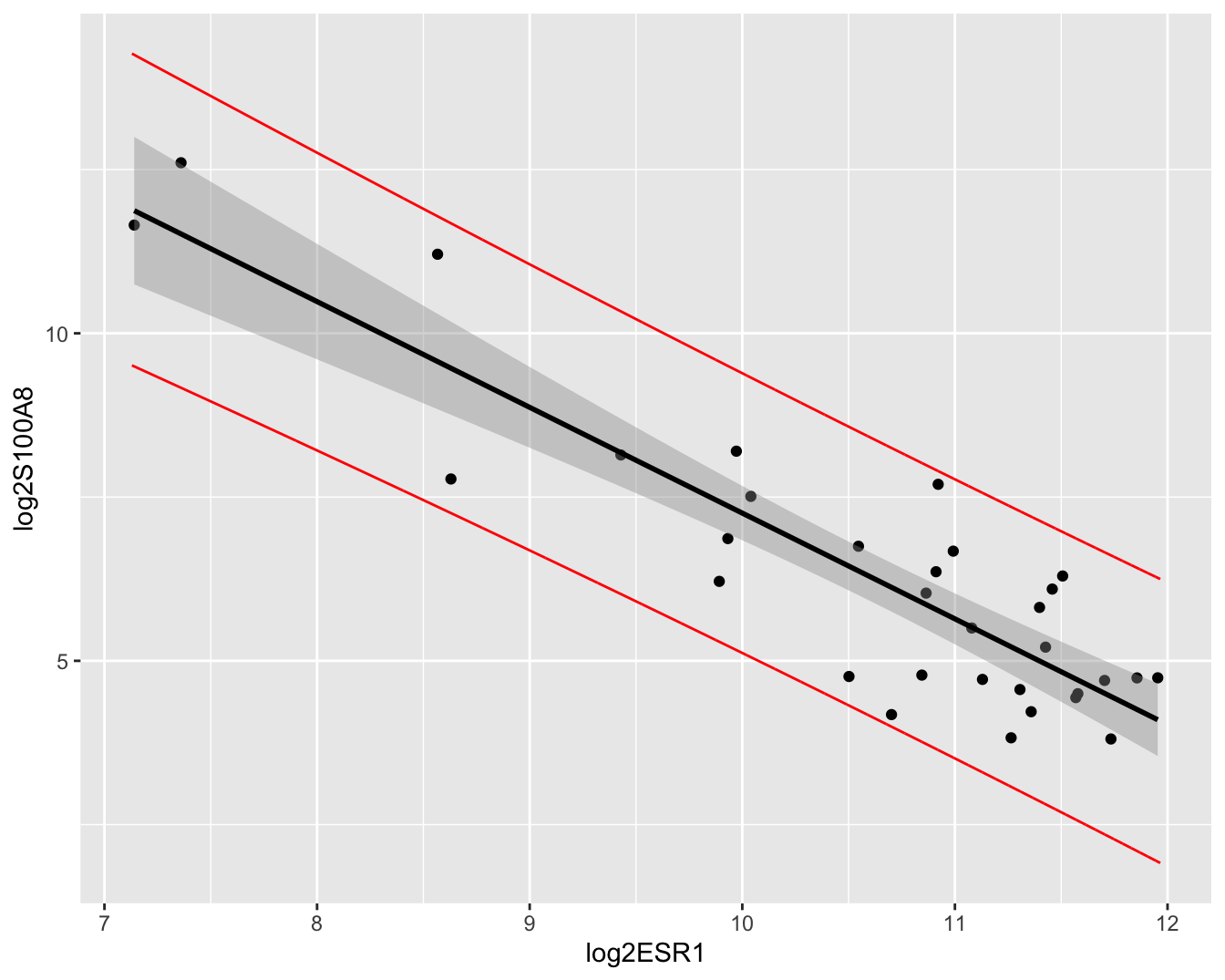 Scatterplot voor log2-S100A8 expressie in functie van de log2-ESR1 expressie met model voorspellingen en 95$\%$ betrouwbaarheidsintervallen en 95$\%$ predictie-intervallen. Rode lijn: predictie interval, grijze band: betrouwbaarheidsinterval, zwarte lijn: lineair model