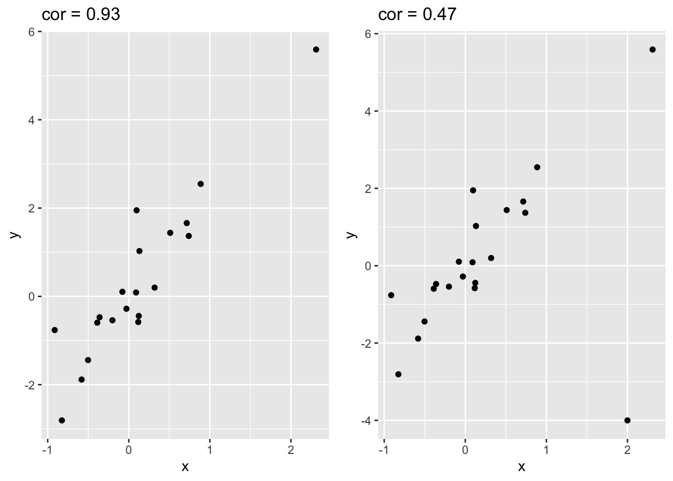 Correlatie van gesimuleerde data met 1 outlier