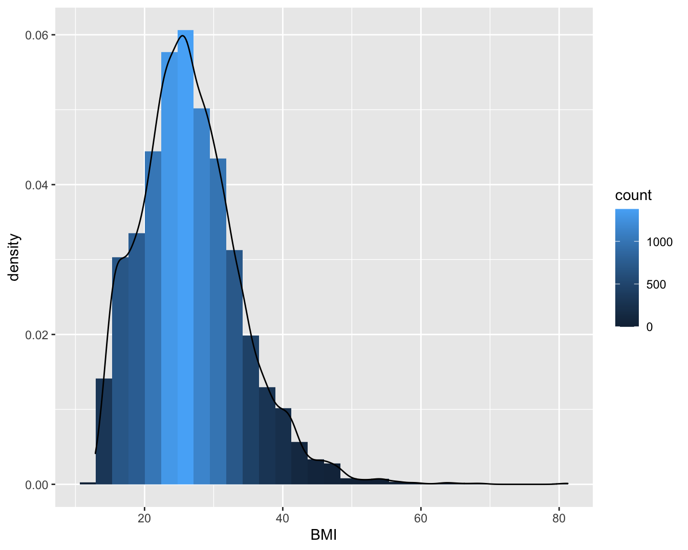 Histogram van het BMI in de NHANES studie.