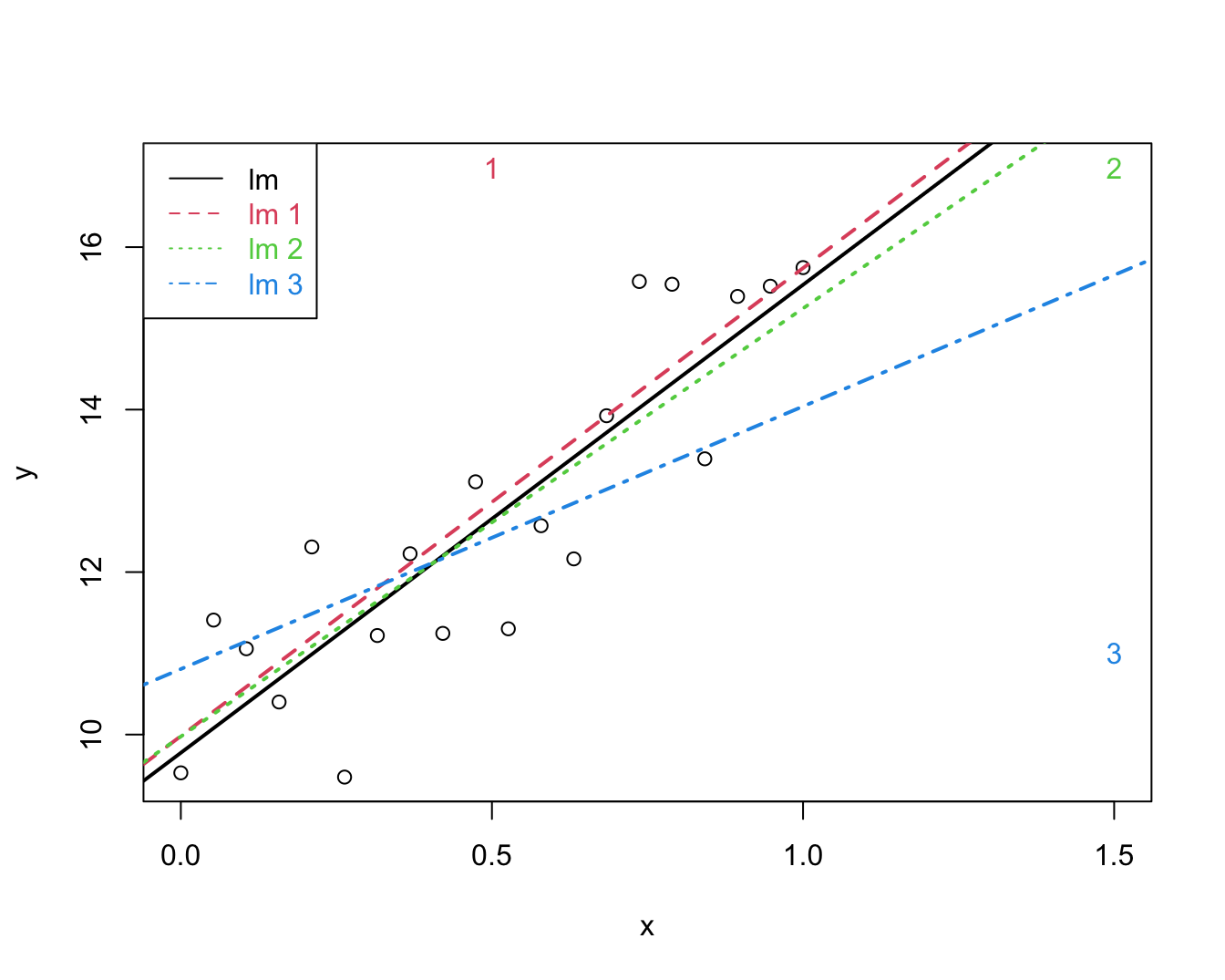 Impact van outliers op de regressie. Regressie zonder outliers (zwart), regressie met outlier 1 (groen), regressie met outlier 2 (rood), regressie met outlier 3 (blauw).