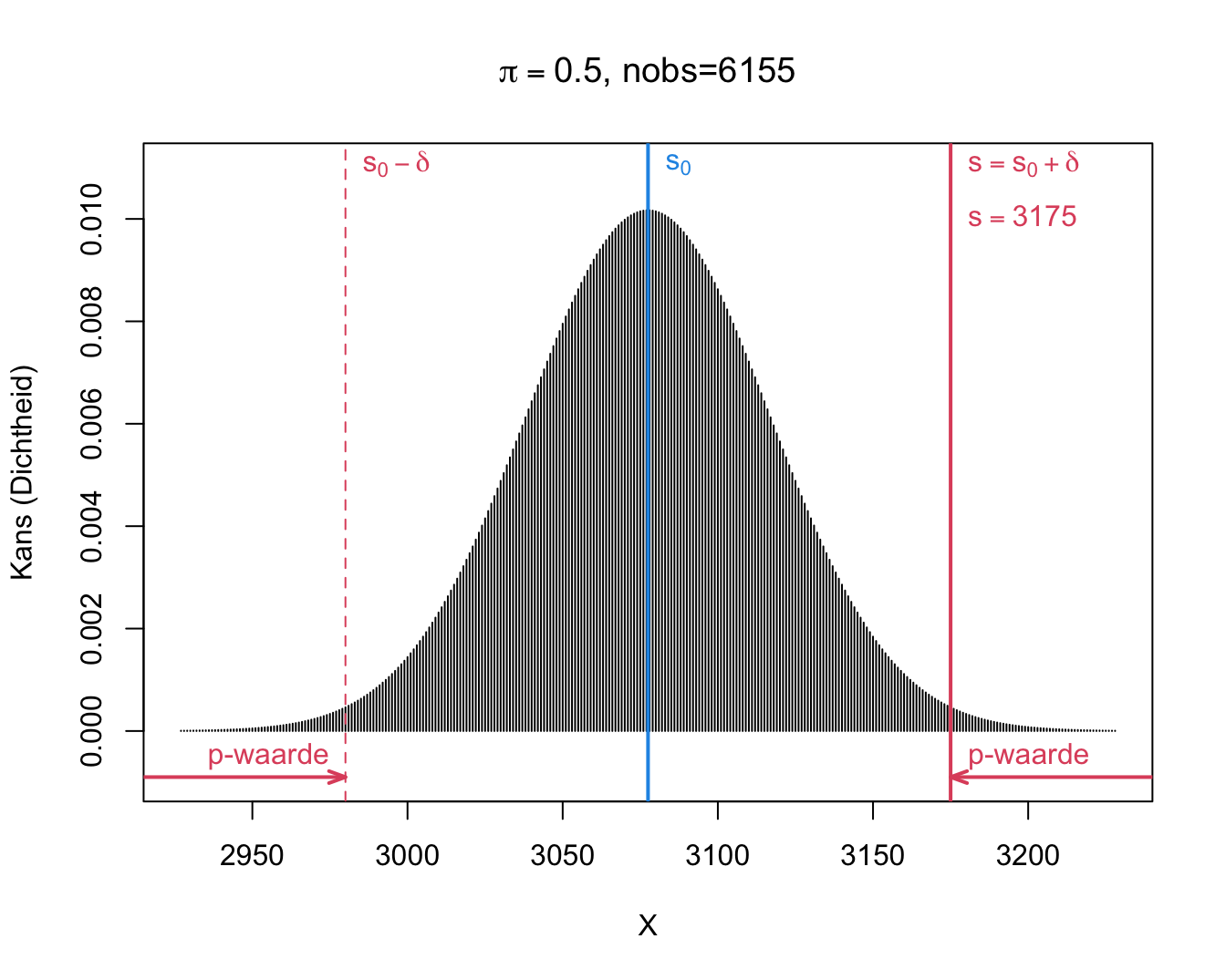 Binomiale verdeling van het aantal jongens S onder $H_0: \pi=0.5 (n=6155)$.