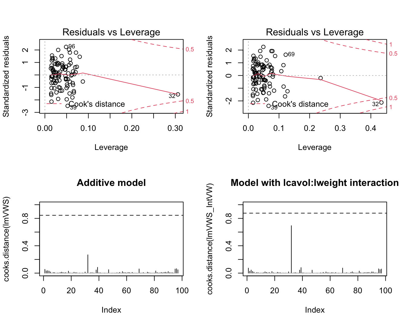 Evaluatie van de invloed van individuele observaties op het additieve model (links) en het model met de lcavol:lweight interactie (rechts).