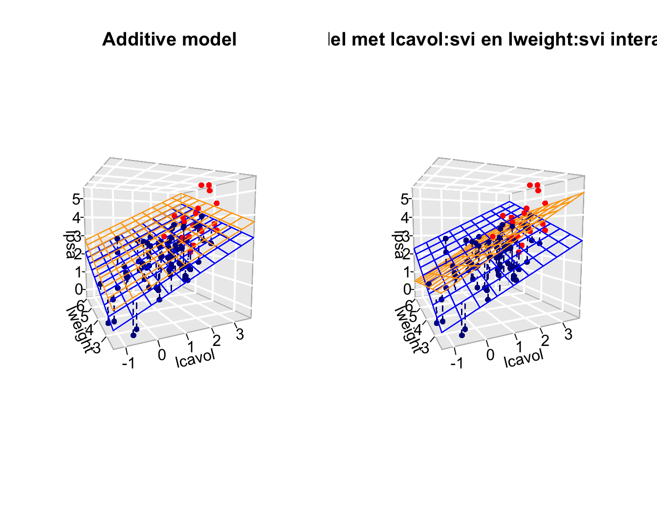 Fit van het additieve model met de termen lcavol, lweight, svi (links) en het model met interacties lcavol, lweight, svi . lcavol:svi, lweight:svi (rechts). De rechtse figuur toont duidelijk dat de interactie er nu voor zorgt dat de associaties tussen de response <-> het log-tumorvolume en de response <-> het log-gewicht afhankelijk is van de status van de zaadblaasjes. De interacties zorgen voor andere hellingen bij patiënten met (rood) en zonder invasie (blauw) van de zaadblaasjes. Voor het additieve model (links) zien we enkel een verschuiving van het regressievlak, maar parallelle hellingen. Het hoofdeffect voor een factor variabele zorgt m.a.w. voor een ander intercept.