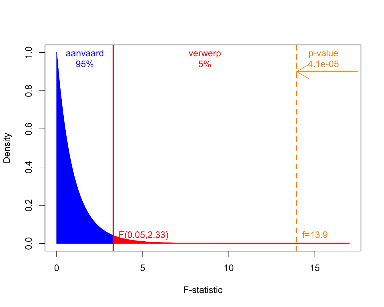 Een F-verdeling met 2 vrijheidsgraden in de teller en 33 in de noemer. Het aanvaardingsgebied wordt weergegeven in blauw, de kritische waarde en de verwerpingsregio bij het $\alpha=5\%$ niveau in rood, en, de geobserveerde f-waarde  en de p-waarde worden in oranje.
