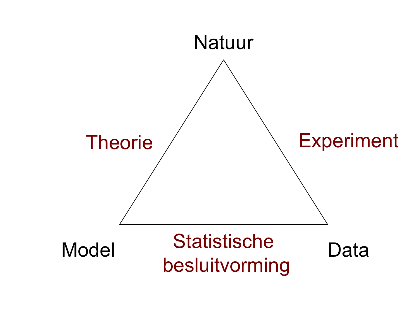 De Wetenschappelijke Methode en de rol van Statistiek.