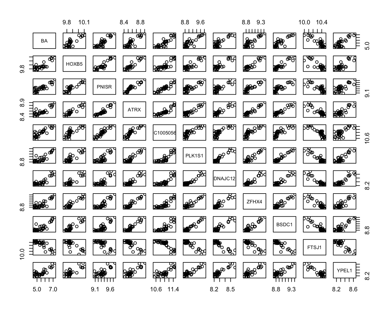 Scatterplot matrix voor de observaties in de bioactiviteit dataset.