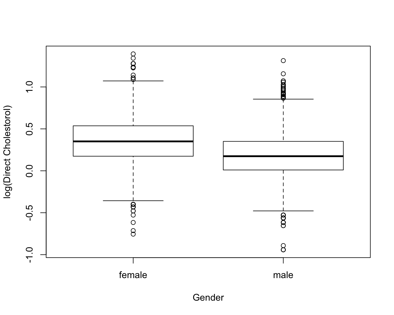 Dotplot van log-getransformeerde directe HDL cholestorol concentratie in functie van Gender voor alle subjecten van de NHANES studie.