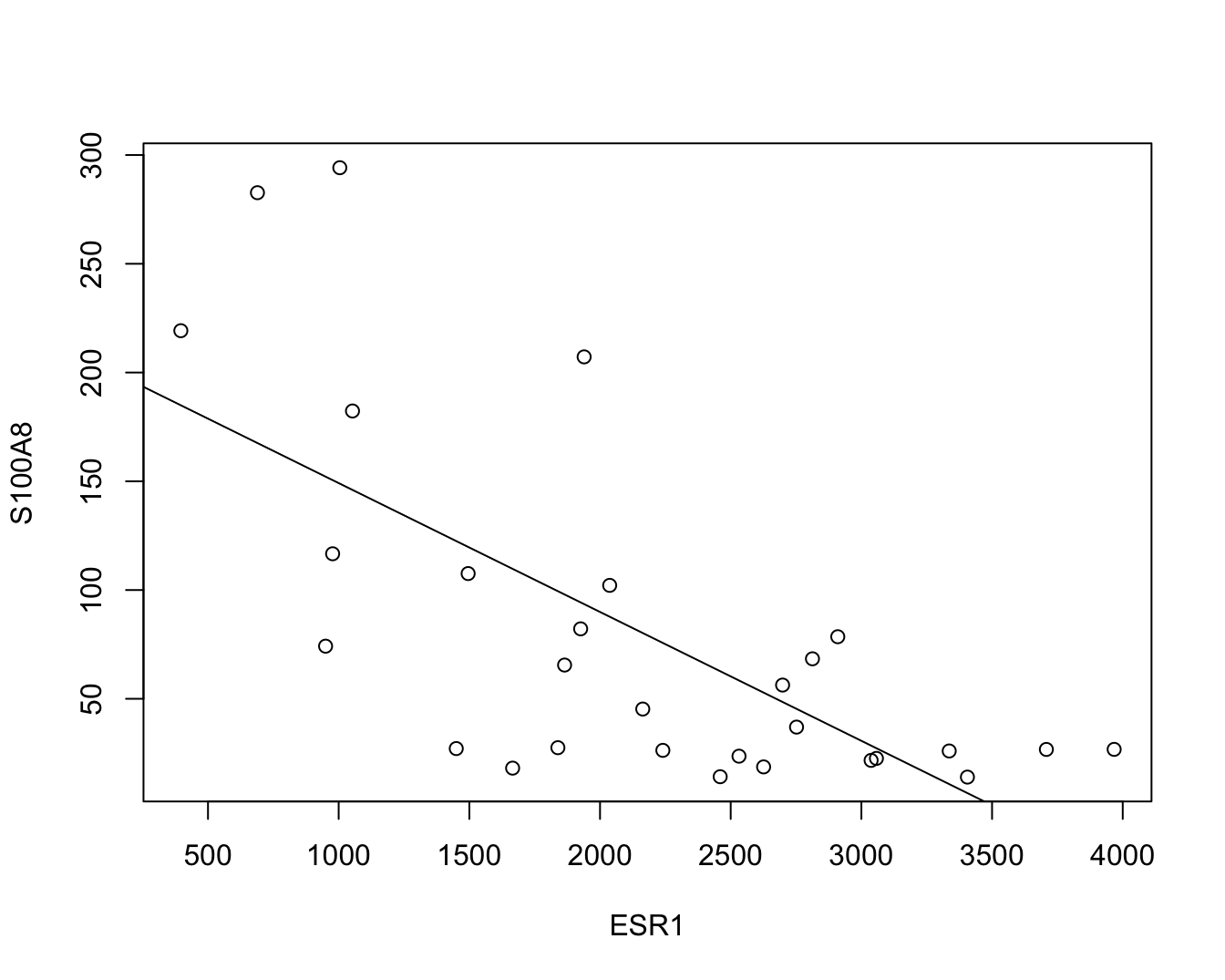 Scatterplot voor S100A8 expressie in functie van de ESR1 expressie met lineair model dat het verband tussen beide genen samenvat (na verwijdering van outliers in de S100A8 expressie, merk op dat we deze outliers in principe niet mochten verwijderen uit de dataset zoals we verder in dit hoofdstuk zullen zien).