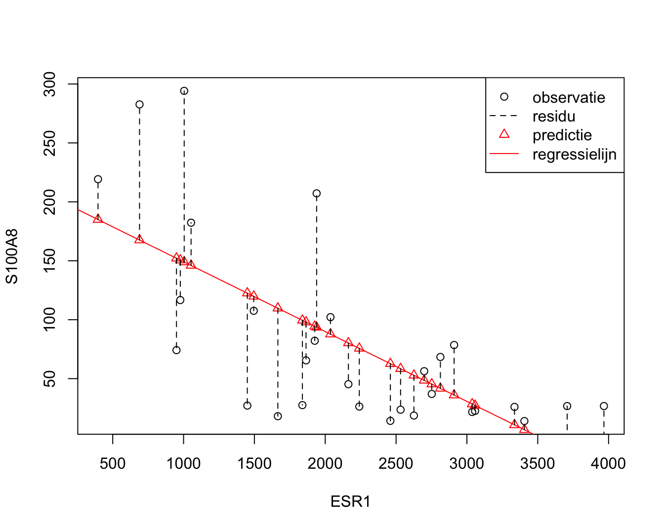 Scatterplot voor S100A8 expressie in functie van de ESR1 expressie met lineair model en residuen.
