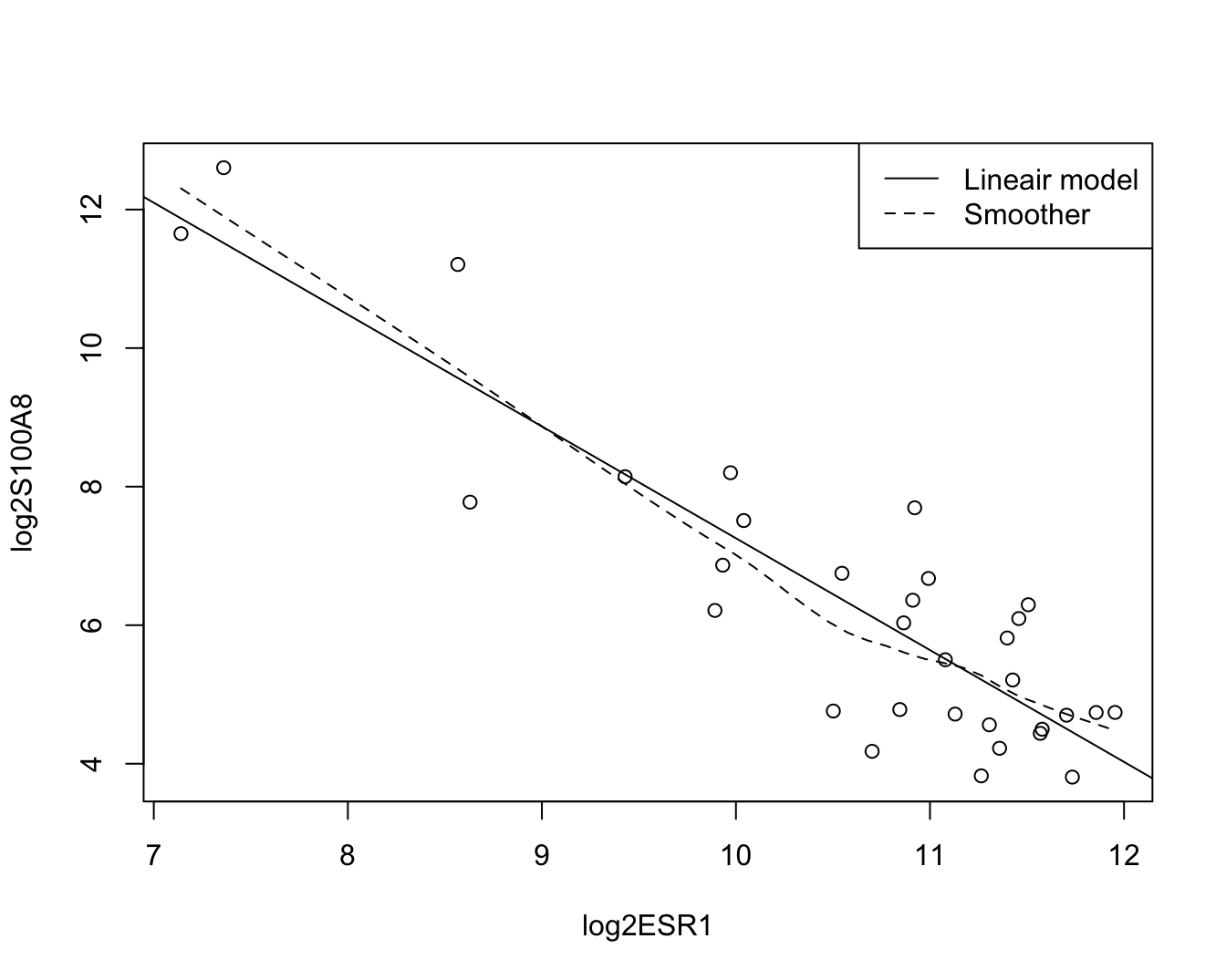 Scatterplot voor log2-S100A8 expressie in functie van de log2-ESR1 expressie met smoother en lineair model die het verband tussen beide genen samenvatten (outliers worden niet langer verwijderd uit de dataset).