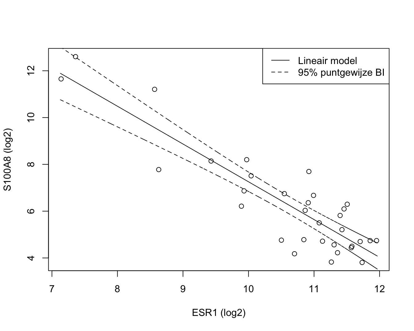 Scatterplot voor log2-S100A8 expressie in functie van de log2-ESR1 expressie met model schattingen en 95$\%$ betrouwbaarheidsintervallen.