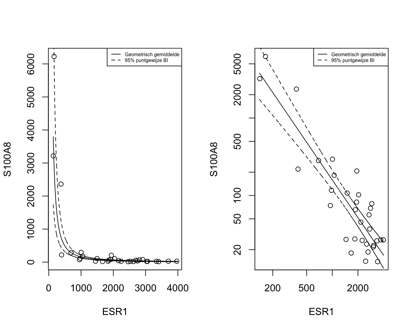 Scatterplot voor S100A8 expressie in functie van de ESR1 expressie met model schattingen (geometrische gemiddeldes) een 95$\%$ betrouwbaarheidsintervallen (links: originele schaal, rechts: originele schaal met logaritmische assen).
