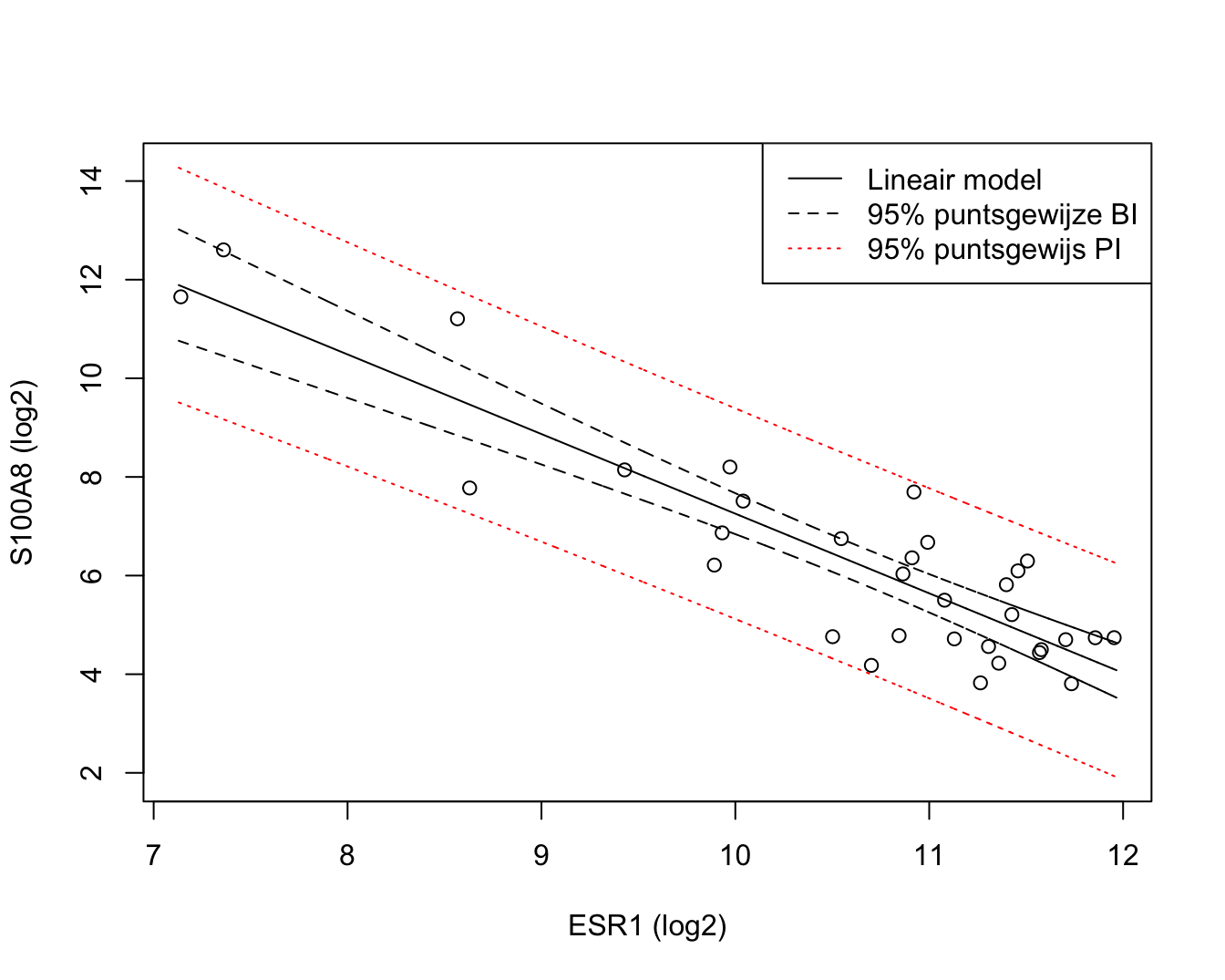 Scatterplot voor log2-S100A8 expressie in functie van de log2-ESR1 expressie met model voorspellingen en 95$\%$ betrouwbaarheidsintervallen en 95$\%$ predictie-intervallen.