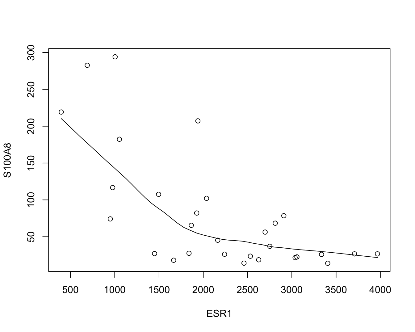 Scatterplot voor S100A8 expressie in functie van de ESR1 expressie met smoother die het verband tussen beide genen samenvat (na verwijdering van outliers in de S100A8 expressie, merk op dat we deze outliers in principe niet mochten verwijderen uit de dataset).