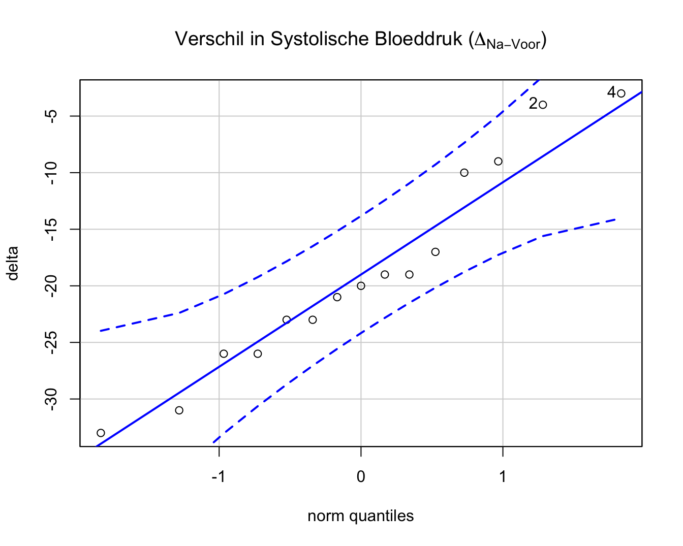 QQ-plot voor het verschil in systolische bloeddruk voor en na het toedienen van captopril.