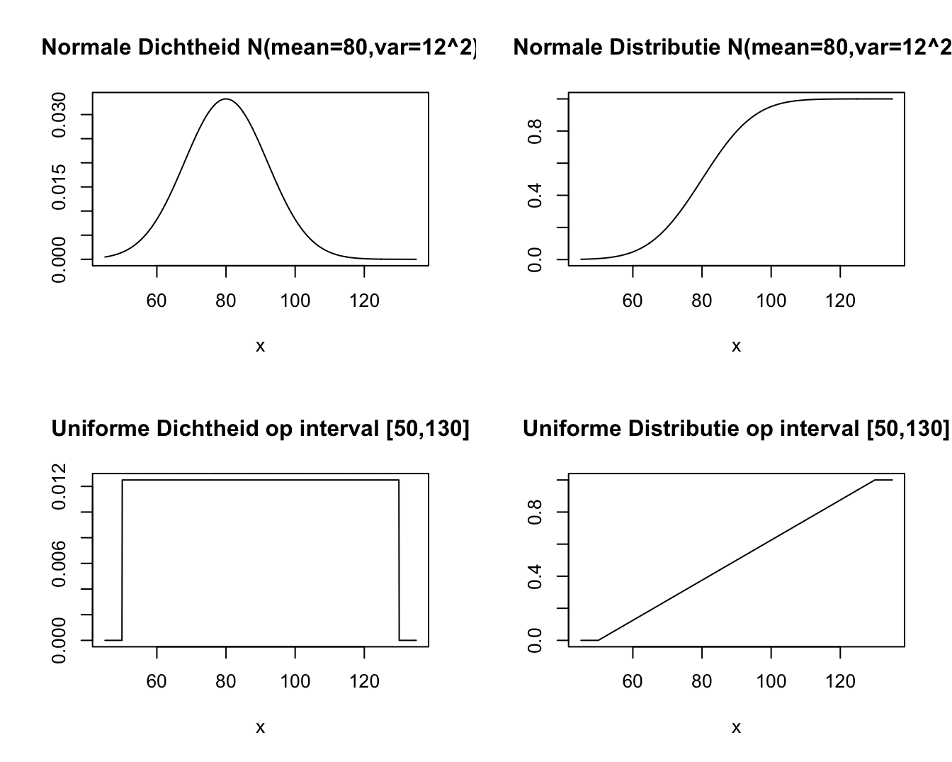 De Normale dichtheidsfunctie (boven, links), de Normale distributiefunctie (boven, rechts), de Uniforme dichtheidsfunctie (onder, links) en de Uniforme distributiefunctie (onder, rechts).