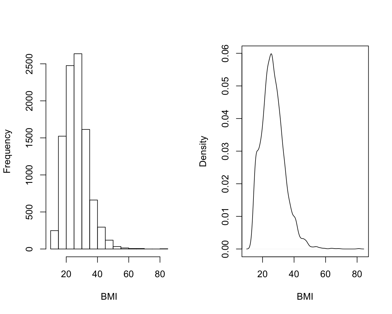 Histogram en kernel density schatter van BMI in de NHANES studie.