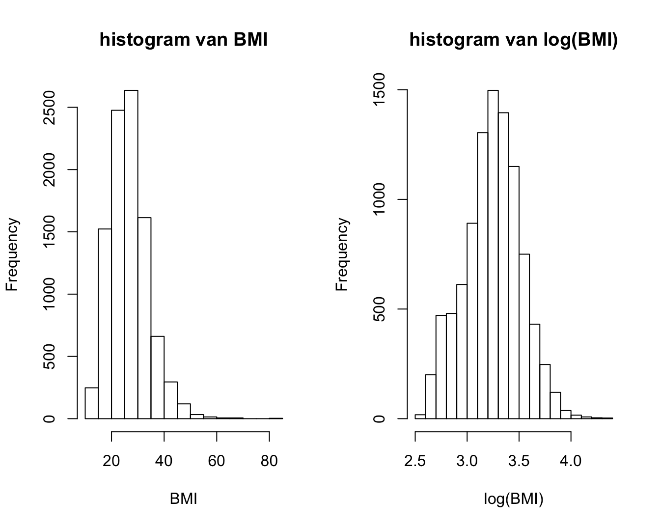 Boxplot van BMI en log(BMI) in de NHANES studie.