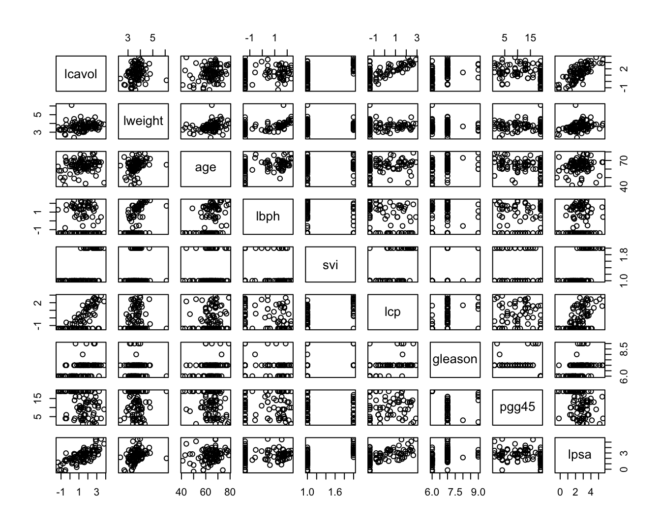 Scatterplot matrix voor de observaties in de prostaat kanker dataset.