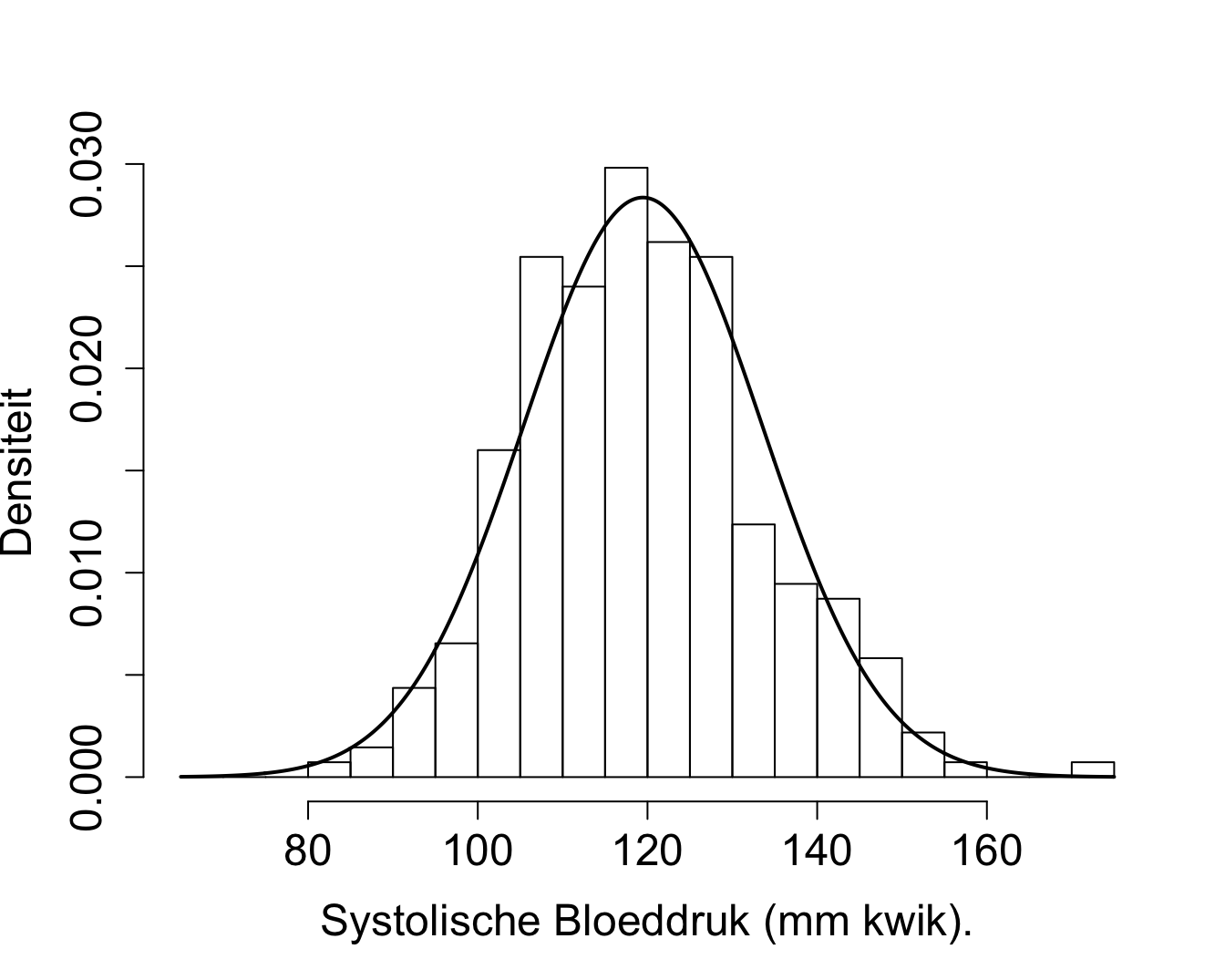 Weergave van de verdeling voor de systolische bloeddruk van gezonde personen tussen 40-65 jaar geschat aan de hand van een histogram o.b.v. de geobserveerde steekproef in de NHANES studie en a.d.h.v. een normale verdeling met geschat gemiddelde 120.4 mm Hg en geschatte variantie 129.8 (zwarte volle lijn)