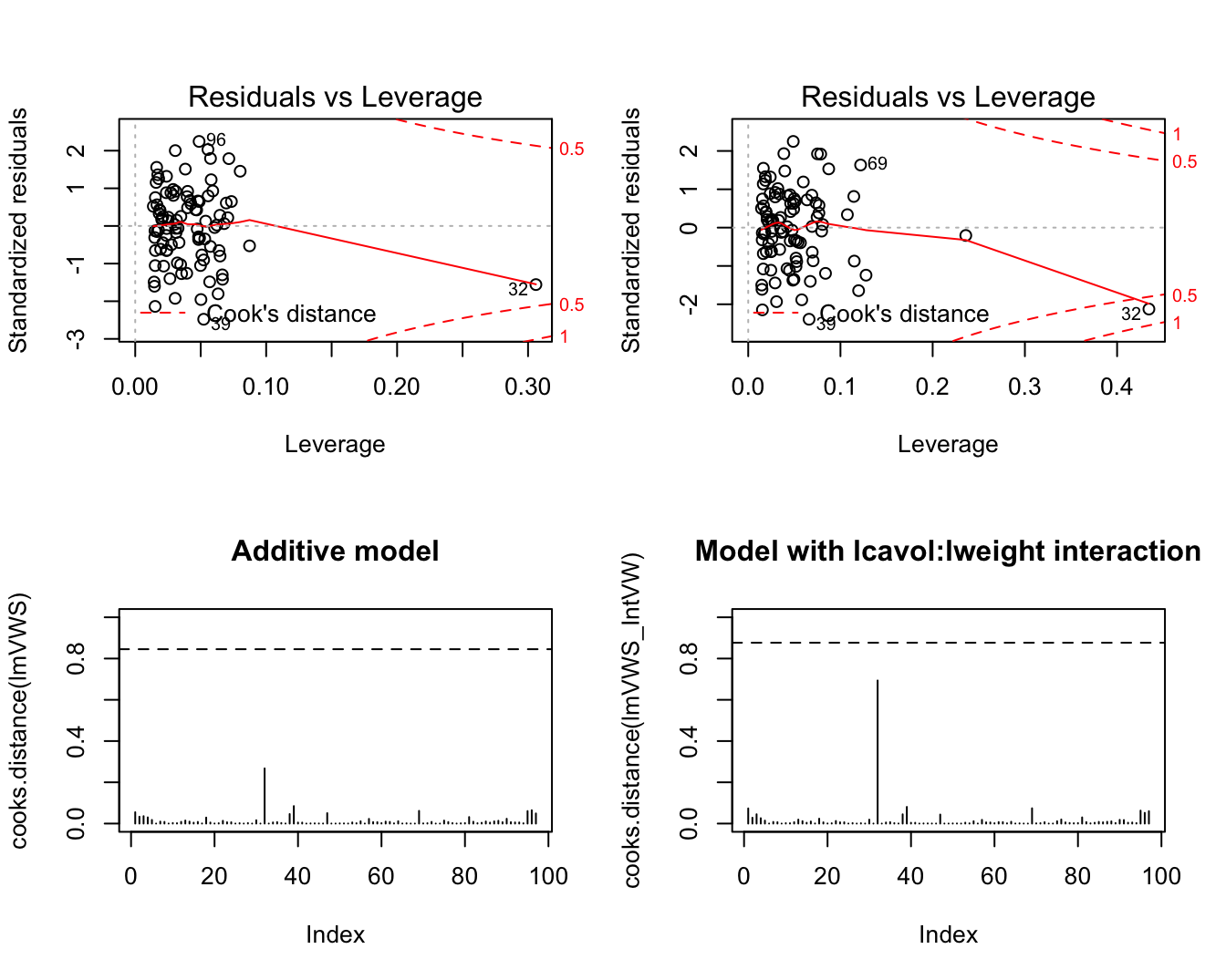 Evaluatie van de invloed van individuele observaties op het additieve model (links) en het model met de lcavol:lweight interactie (rechts).