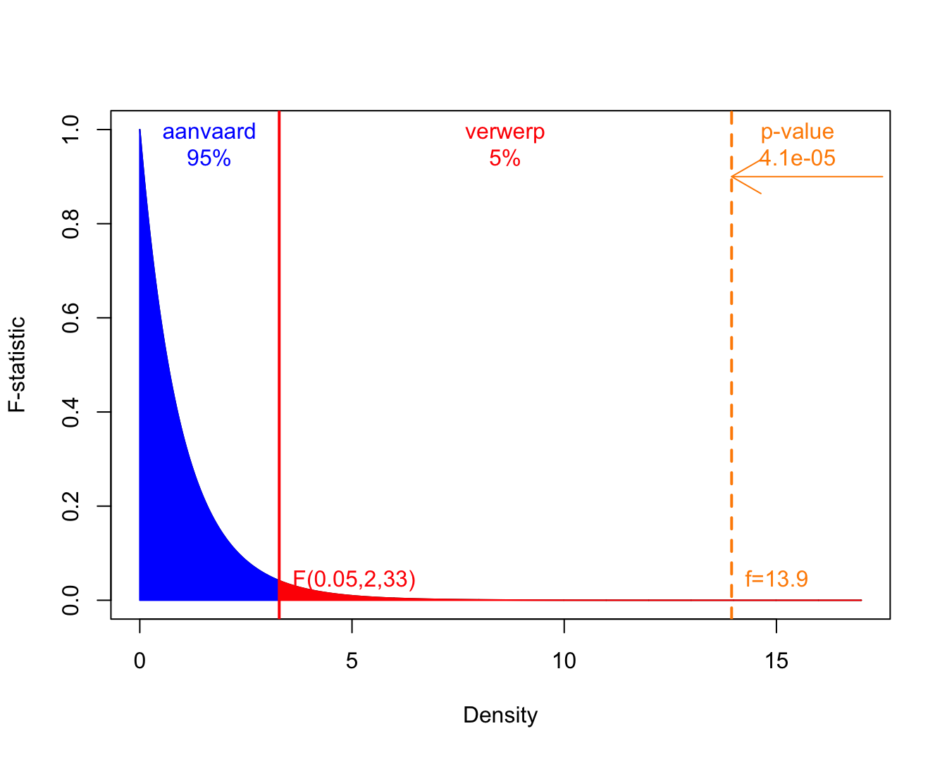 Een F-verdeling met 2 vrijheidsgraden in de teller en 33 in de noemer. Het aanvaardingsgebied wordt weergegeven in blauw, de kritische waarde en de verwerpingsregio bij het $\alpha=5\%$ niveau in rood, en, de geobserveerde f-waarde  en de p-waarde worden in oranje.