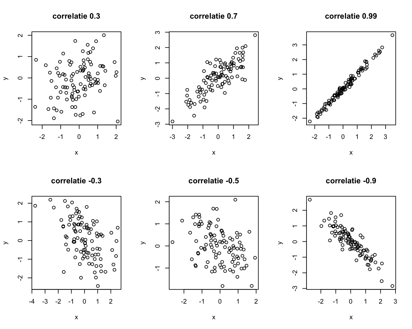 Gesimuleerde gegevens met verschillende correlatie.