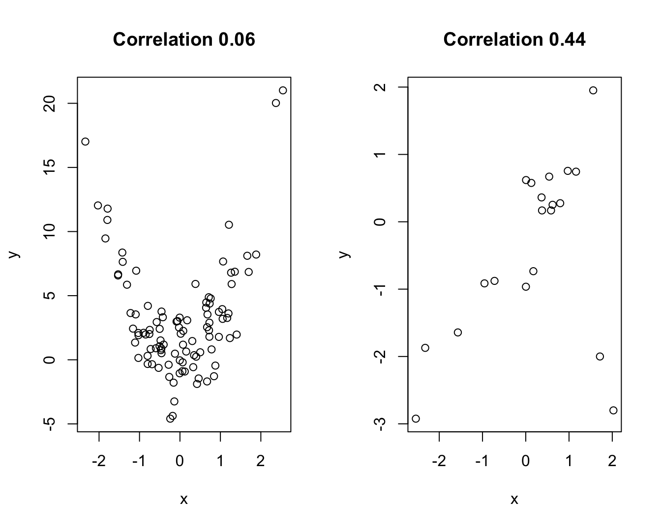 Links: gesimuleerde gegevens met kwadratische associatie; Rechts: gesimuleerde gegevens met een werkelijke correlatie van 0.9 en 2 outliers.