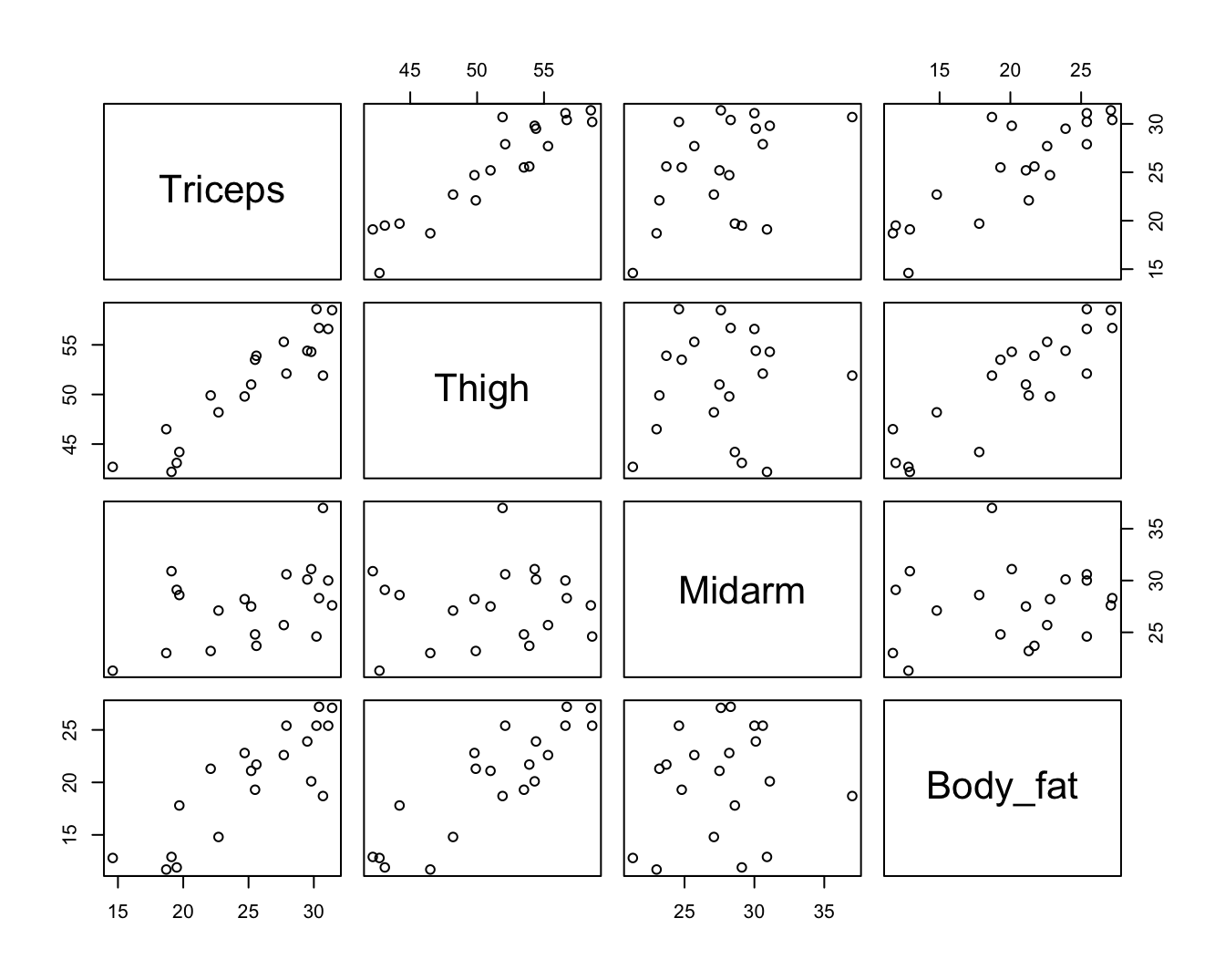 Scatterplot matrix van de dataset bodyfat.